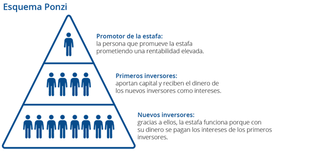 Esquema Ponzi explicado: ¿Cómo opera? | Raisin