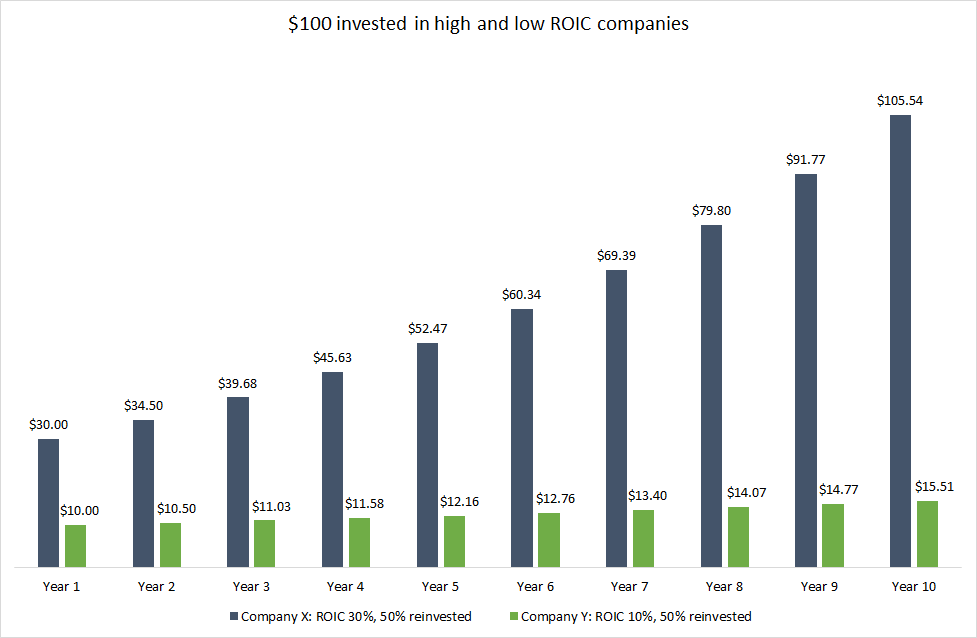 High ROIC vs Low ROIC.png